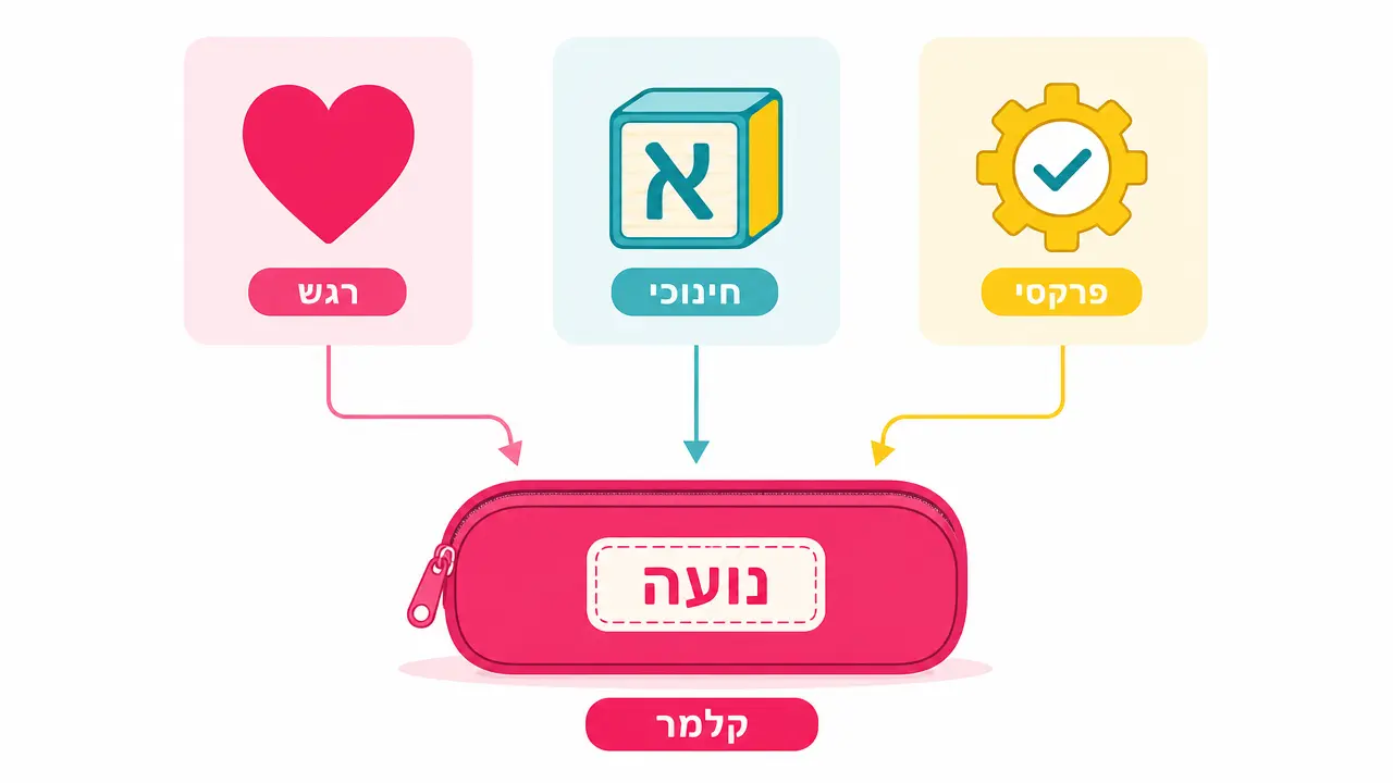 מה עדיף מתנה מרגשת חינוכית או פרקטית