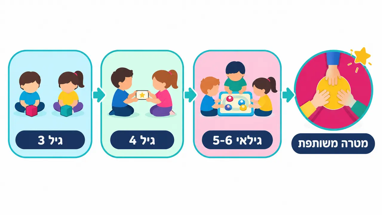 משחק שיתופי לילדי גן לחיזוק גיבוש קבוצתי