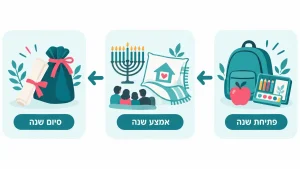 ‏הבדל בין מתנות גן לבית ספר